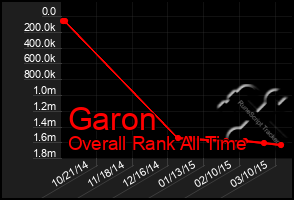 Total Graph of Garon