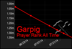 Total Graph of Garpig