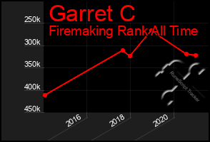 Total Graph of Garret C