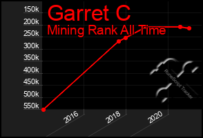 Total Graph of Garret C