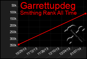 Total Graph of Garrettupdeg