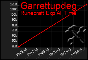 Total Graph of Garrettupdeg