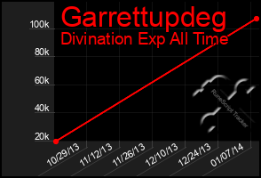 Total Graph of Garrettupdeg