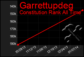 Total Graph of Garrettupdeg