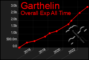 Total Graph of Garthelin