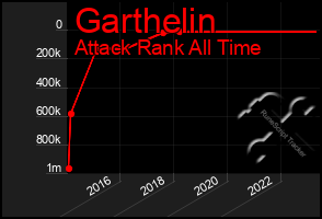 Total Graph of Garthelin