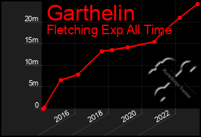 Total Graph of Garthelin