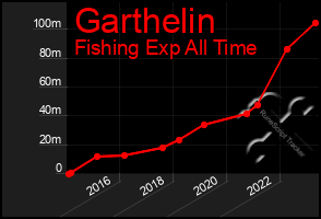 Total Graph of Garthelin