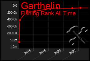 Total Graph of Garthelin