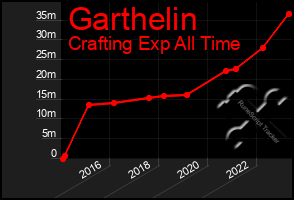 Total Graph of Garthelin