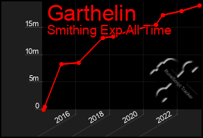 Total Graph of Garthelin