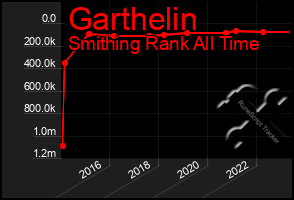 Total Graph of Garthelin