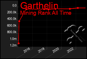 Total Graph of Garthelin