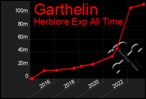 Total Graph of Garthelin