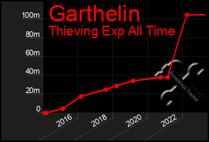 Total Graph of Garthelin