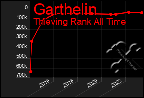 Total Graph of Garthelin