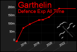 Total Graph of Garthelin