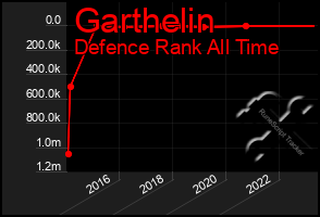 Total Graph of Garthelin