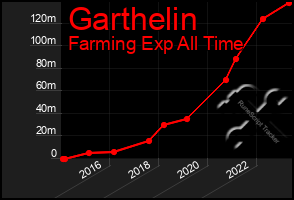 Total Graph of Garthelin