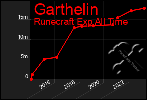 Total Graph of Garthelin