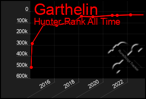 Total Graph of Garthelin