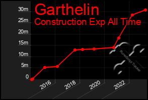 Total Graph of Garthelin