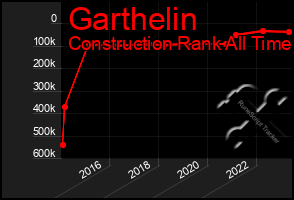 Total Graph of Garthelin