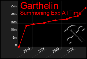 Total Graph of Garthelin