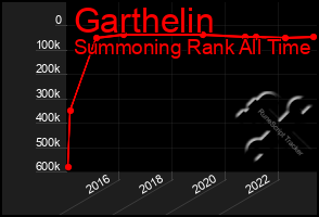 Total Graph of Garthelin