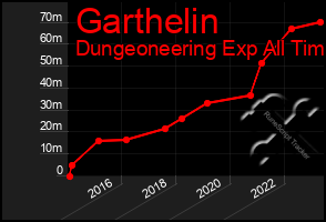 Total Graph of Garthelin