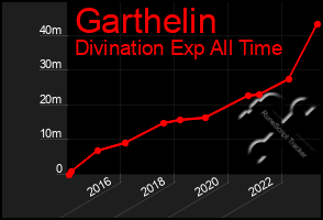 Total Graph of Garthelin