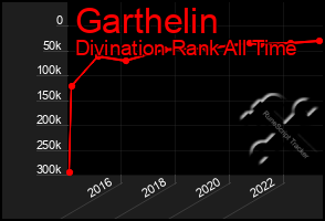 Total Graph of Garthelin