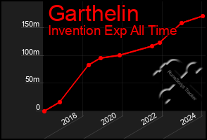 Total Graph of Garthelin