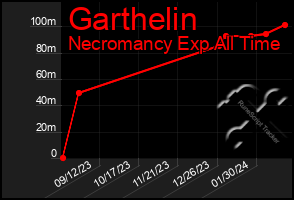 Total Graph of Garthelin