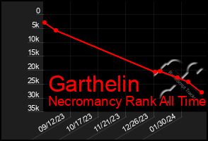 Total Graph of Garthelin