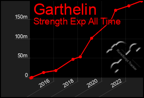 Total Graph of Garthelin