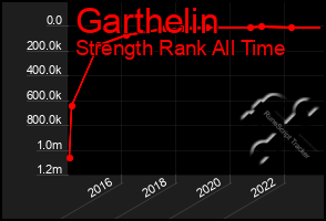 Total Graph of Garthelin