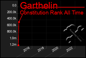 Total Graph of Garthelin