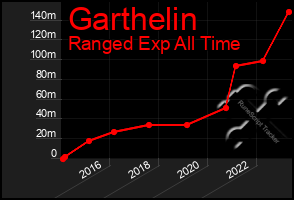 Total Graph of Garthelin