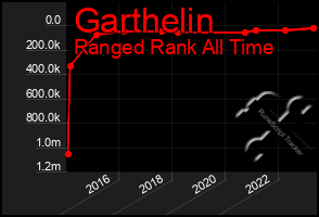 Total Graph of Garthelin