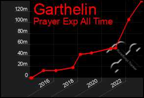 Total Graph of Garthelin