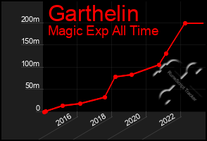 Total Graph of Garthelin