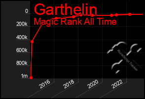 Total Graph of Garthelin