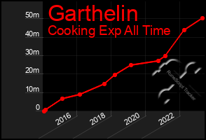 Total Graph of Garthelin