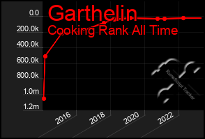 Total Graph of Garthelin