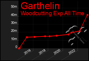 Total Graph of Garthelin