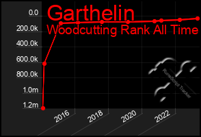 Total Graph of Garthelin