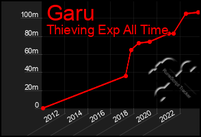 Total Graph of Garu