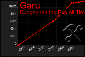 Total Graph of Garu