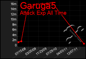 Total Graph of Garuga5